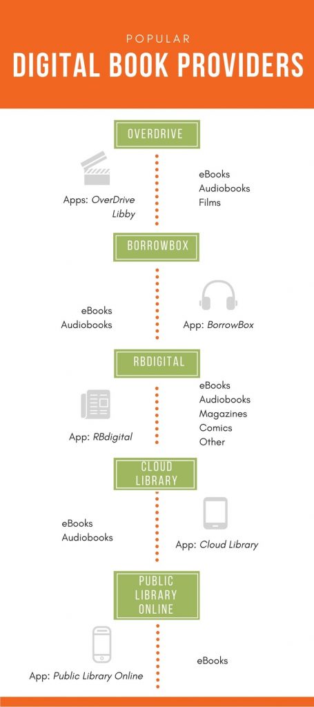 Common platforms to borrow eBooks from your library